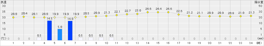 秋吉台(>2016年10月01日)のアメダスグラフ