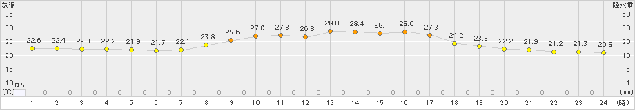 南阿蘇(>2016年10月01日)のアメダスグラフ