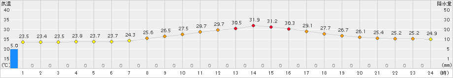 三角(>2016年10月01日)のアメダスグラフ