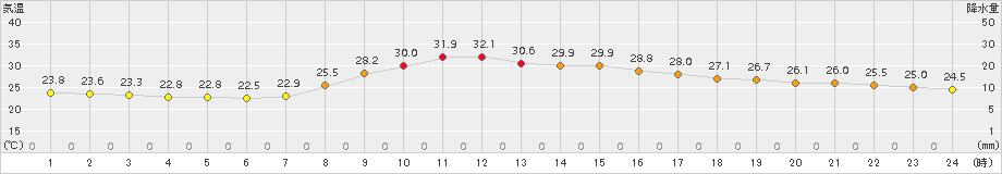 志布志(>2016年10月01日)のアメダスグラフ