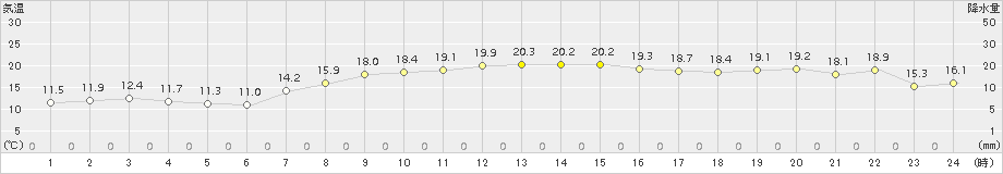 鶴丘(>2016年10月02日)のアメダスグラフ