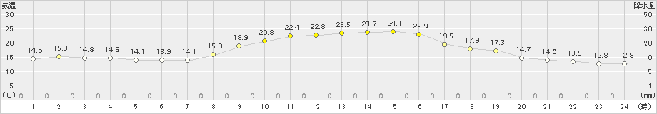 金山(>2016年10月02日)のアメダスグラフ