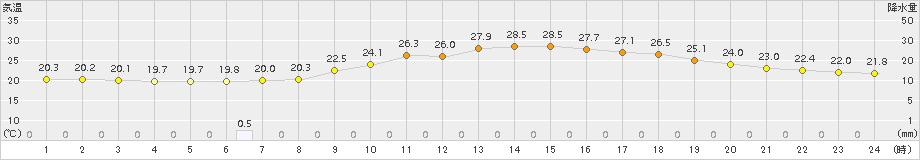 熊谷(>2016年10月02日)のアメダスグラフ