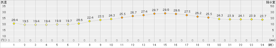 さいたま(>2016年10月02日)のアメダスグラフ