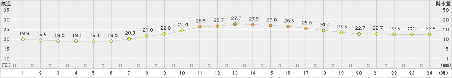 船橋(>2016年10月02日)のアメダスグラフ