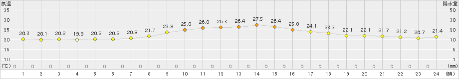 海老名(>2016年10月02日)のアメダスグラフ