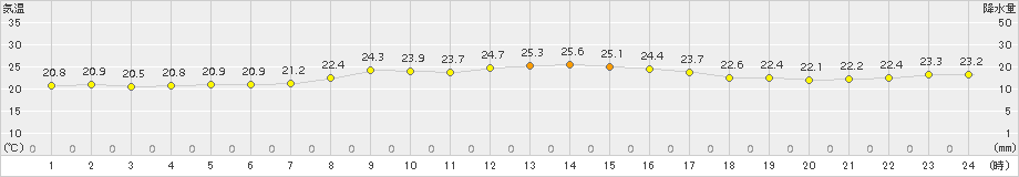 辻堂(>2016年10月02日)のアメダスグラフ