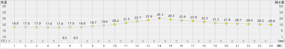 大泉(>2016年10月02日)のアメダスグラフ