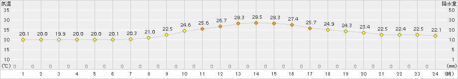 勝沼(>2016年10月02日)のアメダスグラフ