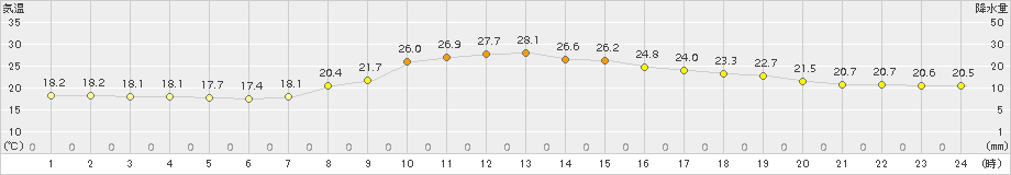 大月(>2016年10月02日)のアメダスグラフ