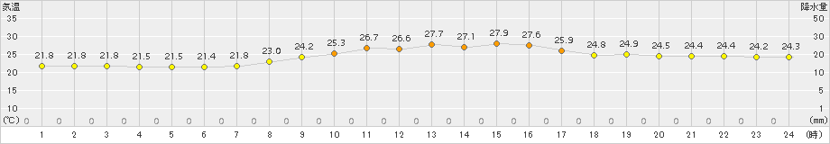 米原(>2016年10月02日)のアメダスグラフ