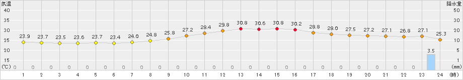 豊中(>2016年10月02日)のアメダスグラフ