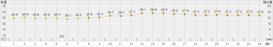 神戸(>2016年10月02日)のアメダスグラフ