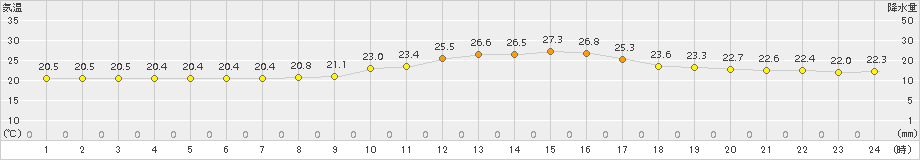 新見(>2016年10月02日)のアメダスグラフ