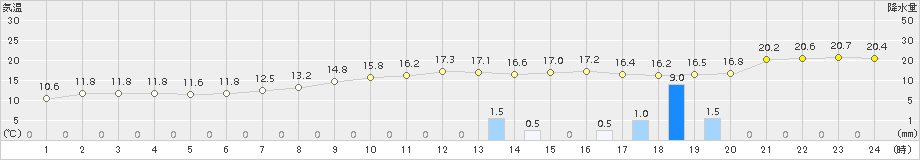 穂別(>2016年10月03日)のアメダスグラフ