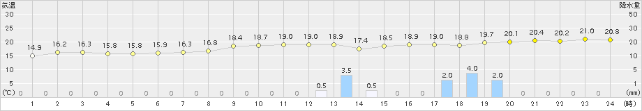 日高門別(>2016年10月03日)のアメダスグラフ