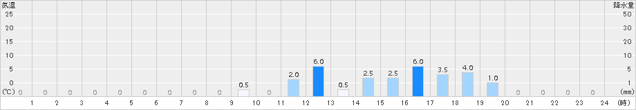 知内(>2016年10月03日)のアメダスグラフ