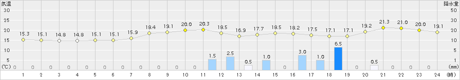 木古内(>2016年10月03日)のアメダスグラフ