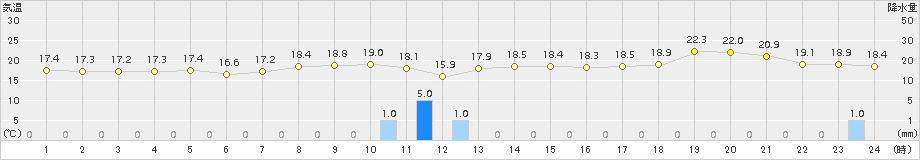 せたな(>2016年10月03日)のアメダスグラフ