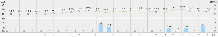 今金(>2016年10月03日)のアメダスグラフ