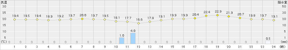 奥尻(>2016年10月03日)のアメダスグラフ