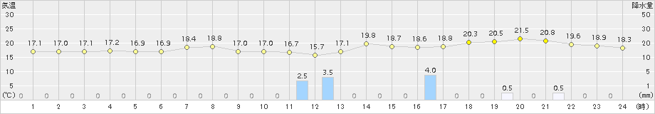 熊石(>2016年10月03日)のアメダスグラフ