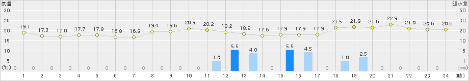 大間(>2016年10月03日)のアメダスグラフ