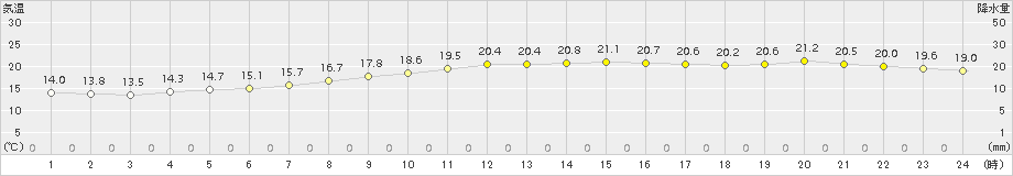 気仙沼(>2016年10月03日)のアメダスグラフ