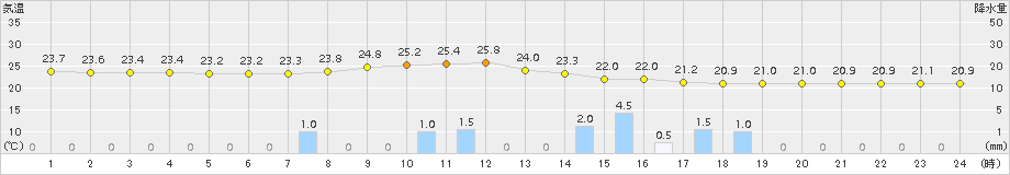 浜松(>2016年10月03日)のアメダスグラフ