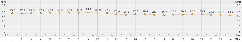 越廼(>2016年10月03日)のアメダスグラフ