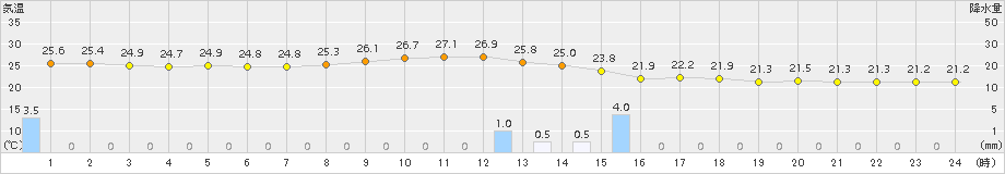 豊中(>2016年10月03日)のアメダスグラフ