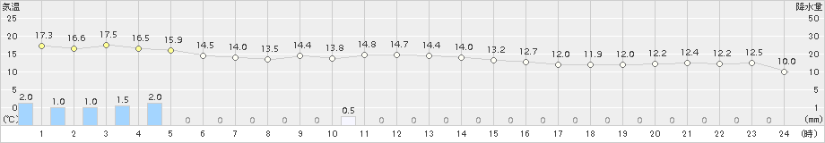 蘭越(>2016年10月04日)のアメダスグラフ