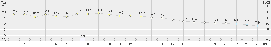 北見(>2016年10月04日)のアメダスグラフ