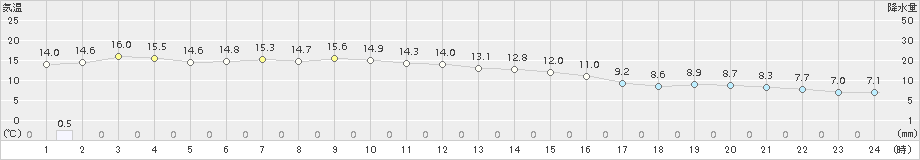 留辺蘂(>2016年10月04日)のアメダスグラフ