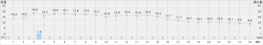 駒場(>2016年10月04日)のアメダスグラフ