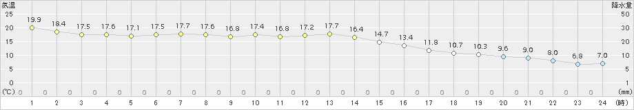 新和(>2016年10月04日)のアメダスグラフ