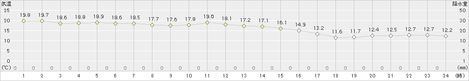 川汲(>2016年10月04日)のアメダスグラフ