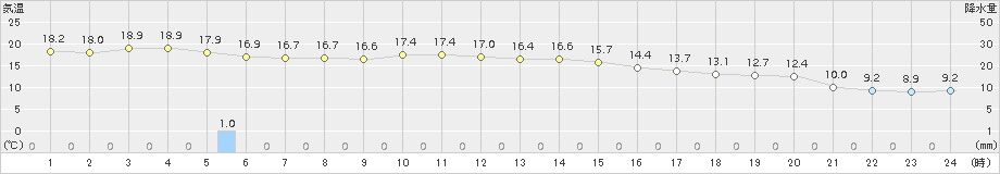 木古内(>2016年10月04日)のアメダスグラフ