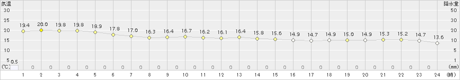 江差(>2016年10月04日)のアメダスグラフ