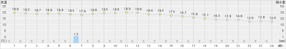 青森(>2016年10月04日)のアメダスグラフ