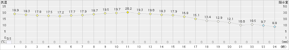 鹿角(>2016年10月04日)のアメダスグラフ