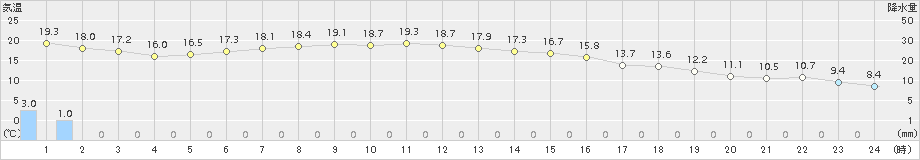 湯瀬(>2016年10月04日)のアメダスグラフ