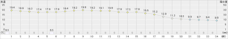 阿仁合(>2016年10月04日)のアメダスグラフ