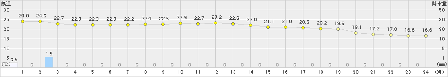 鼠ケ関(>2016年10月04日)のアメダスグラフ