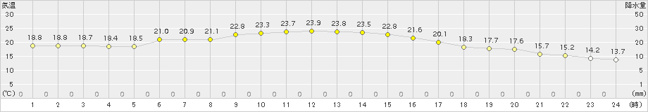 米沢(>2016年10月04日)のアメダスグラフ