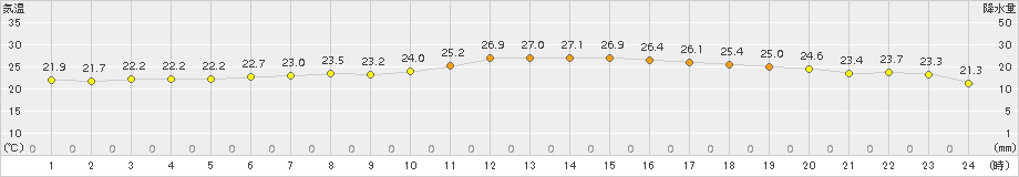 セントレア(>2016年10月04日)のアメダスグラフ