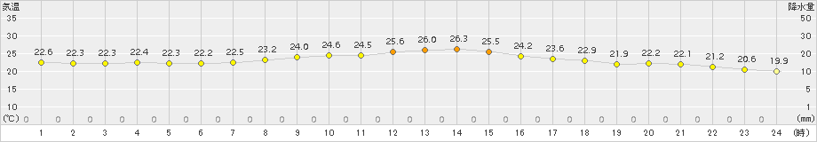 鳥取(>2016年10月04日)のアメダスグラフ