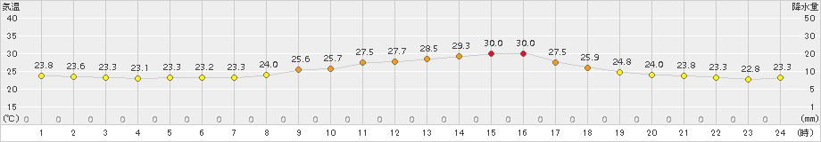 大洲(>2016年10月04日)のアメダスグラフ