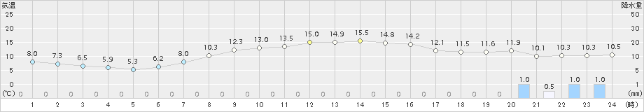 厚田(>2016年10月05日)のアメダスグラフ
