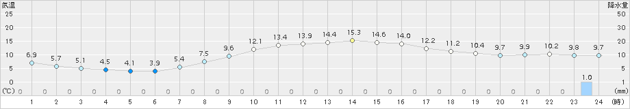 芦別(>2016年10月05日)のアメダスグラフ